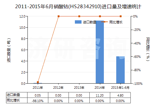 2011-2015年6月硝酸鈷(HS28342910)進口量及增速統(tǒng)計